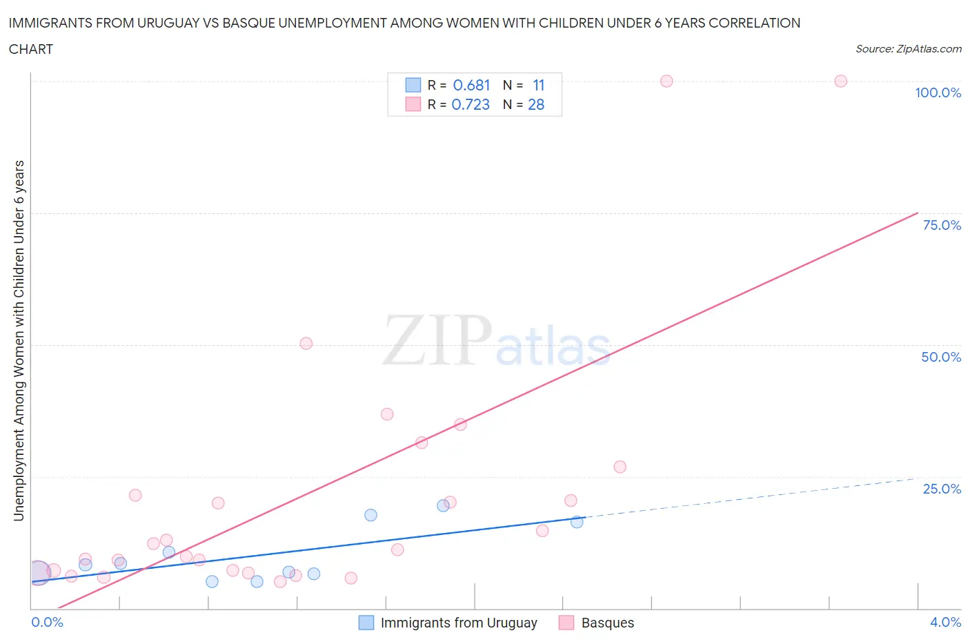 Immigrants from Uruguay vs Basque Unemployment Among Women with Children Under 6 years