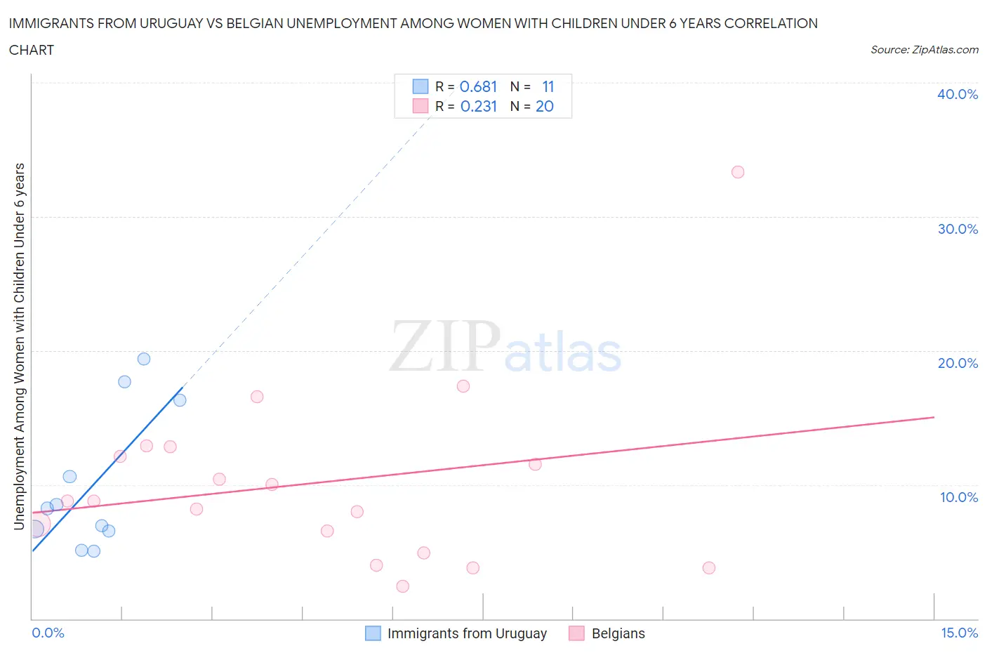 Immigrants from Uruguay vs Belgian Unemployment Among Women with Children Under 6 years