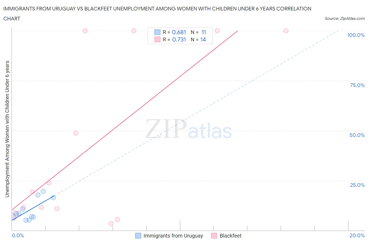 Immigrants from Uruguay vs Blackfeet Unemployment Among Women with Children Under 6 years