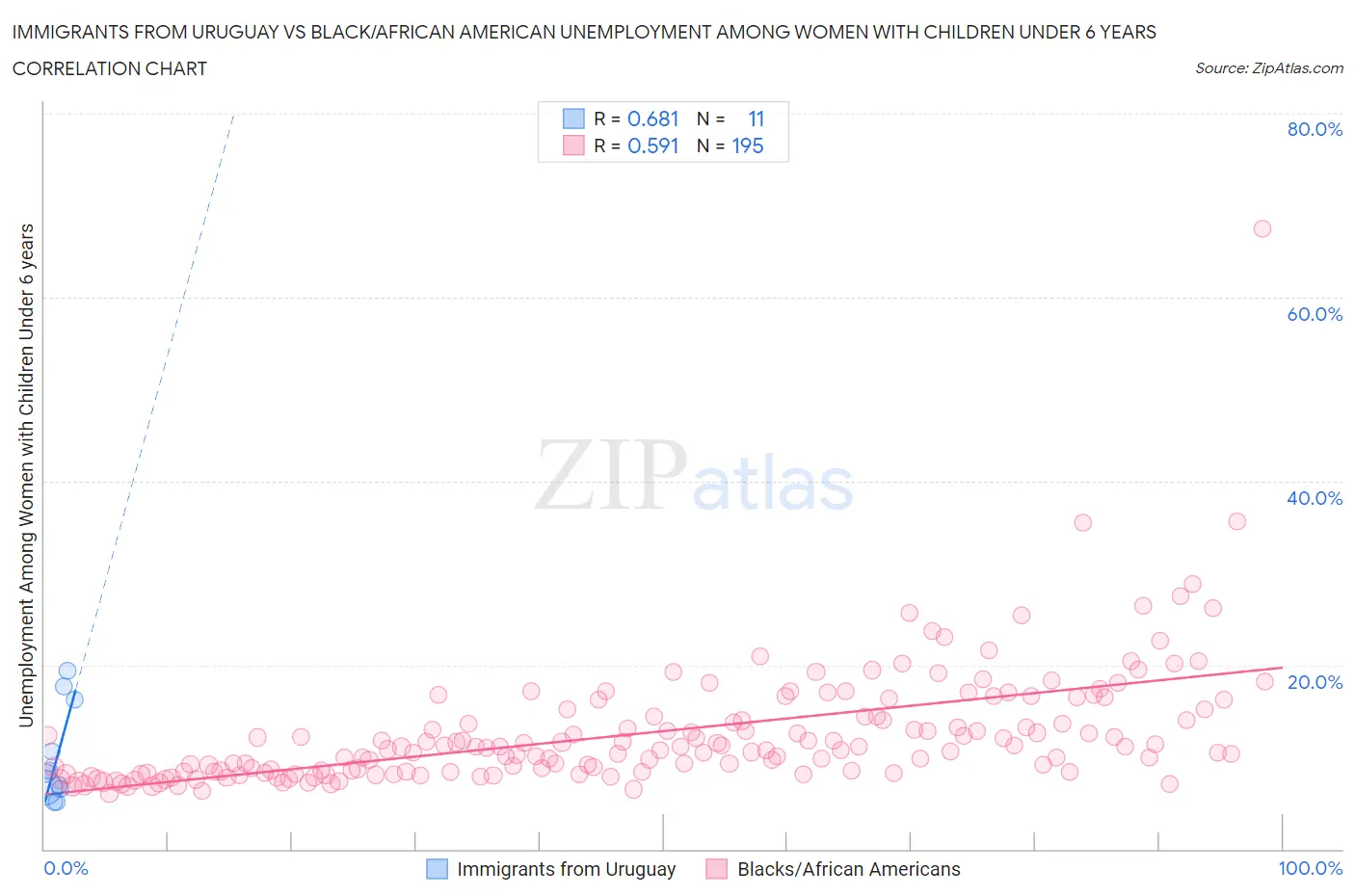 Immigrants from Uruguay vs Black/African American Unemployment Among Women with Children Under 6 years