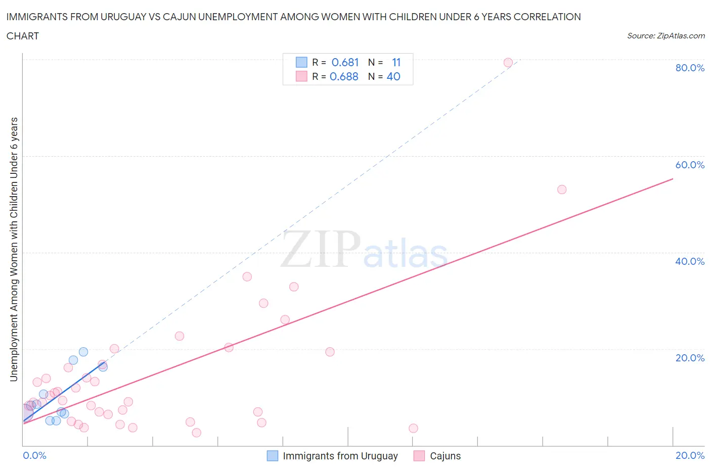 Immigrants from Uruguay vs Cajun Unemployment Among Women with Children Under 6 years