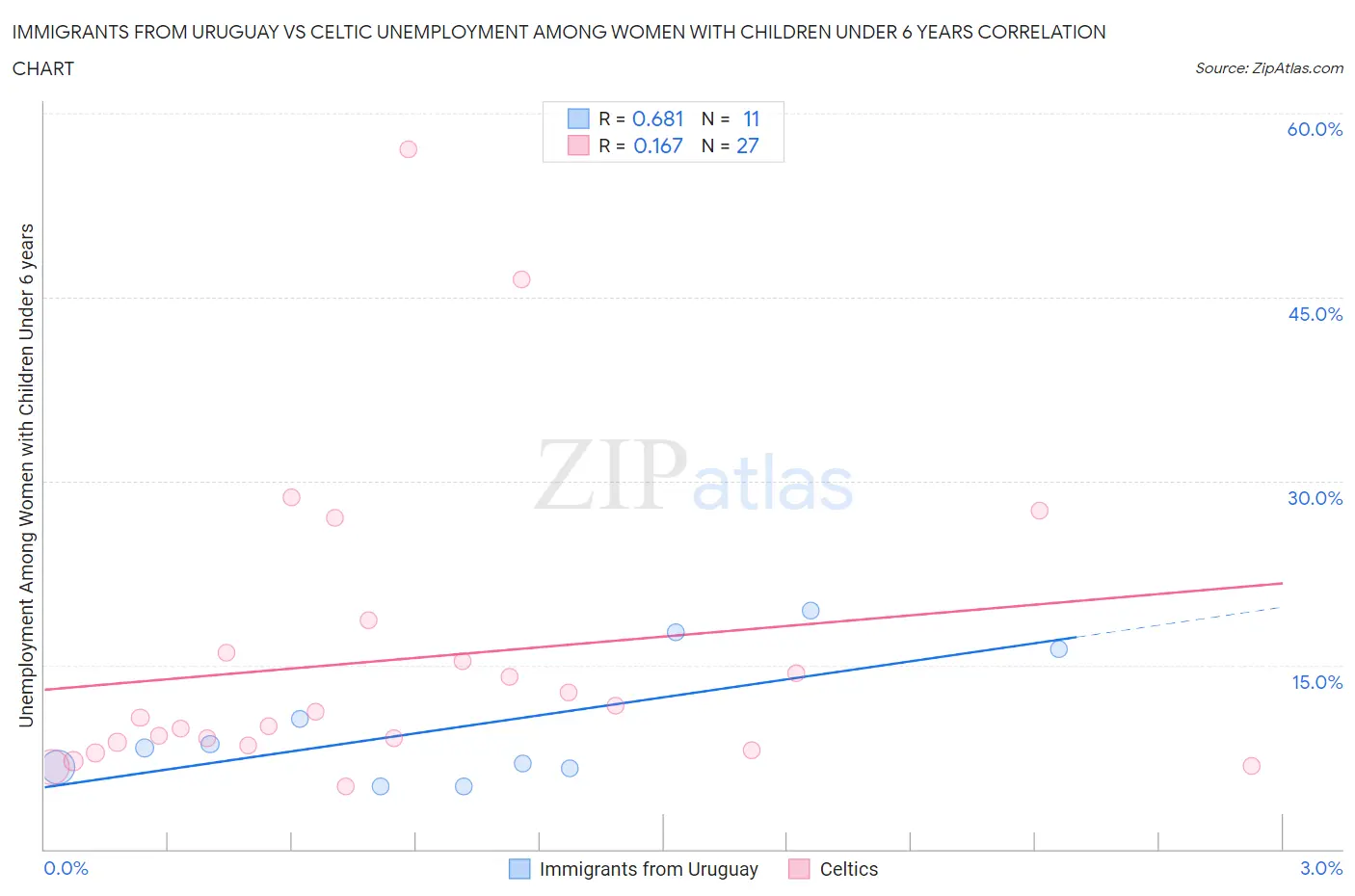 Immigrants from Uruguay vs Celtic Unemployment Among Women with Children Under 6 years
