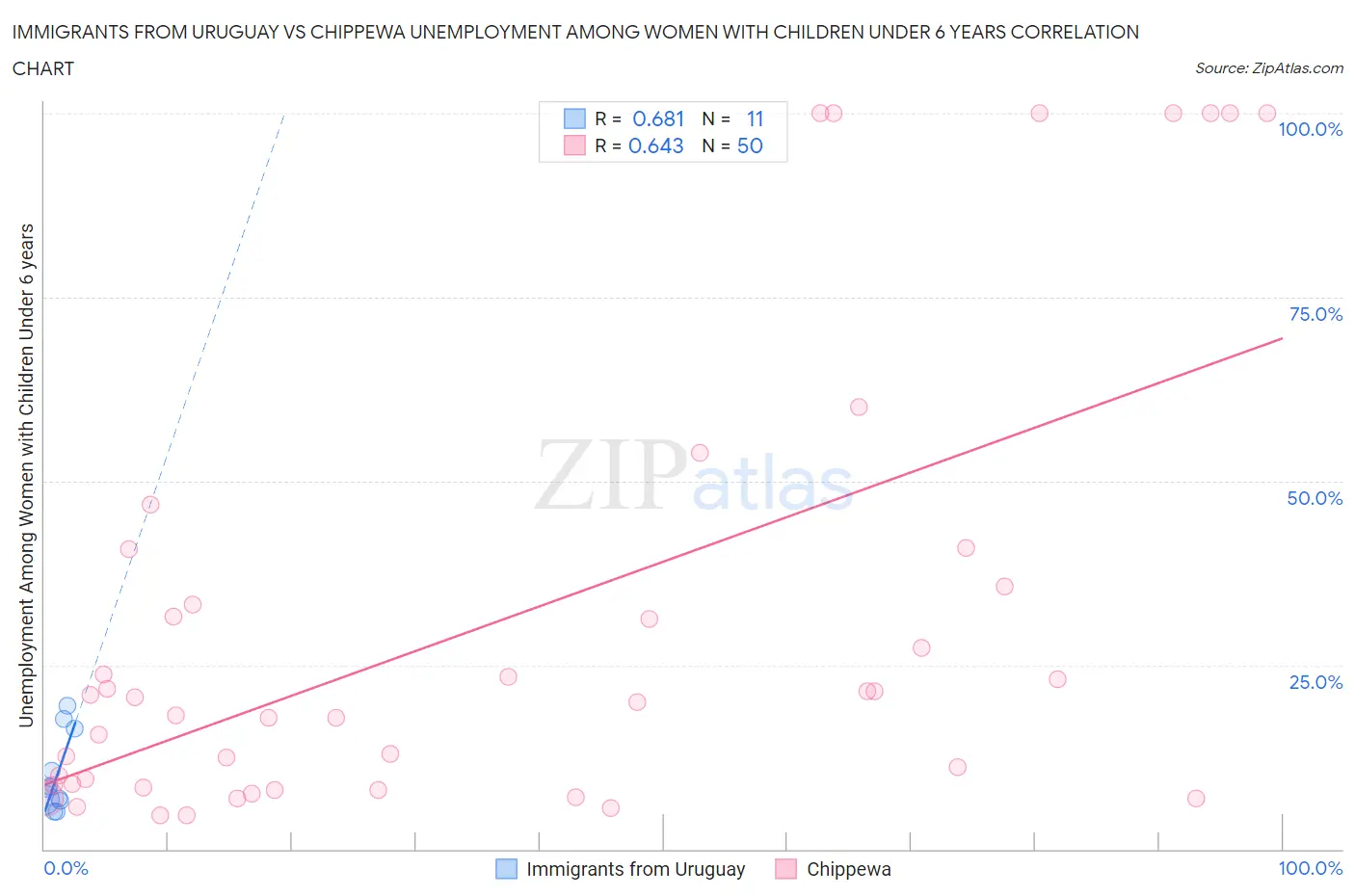 Immigrants from Uruguay vs Chippewa Unemployment Among Women with Children Under 6 years