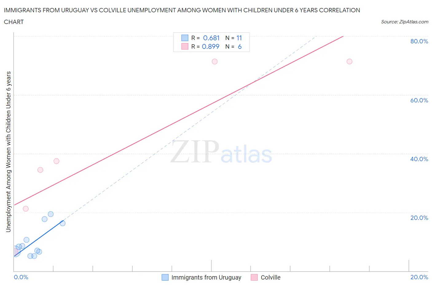 Immigrants from Uruguay vs Colville Unemployment Among Women with Children Under 6 years