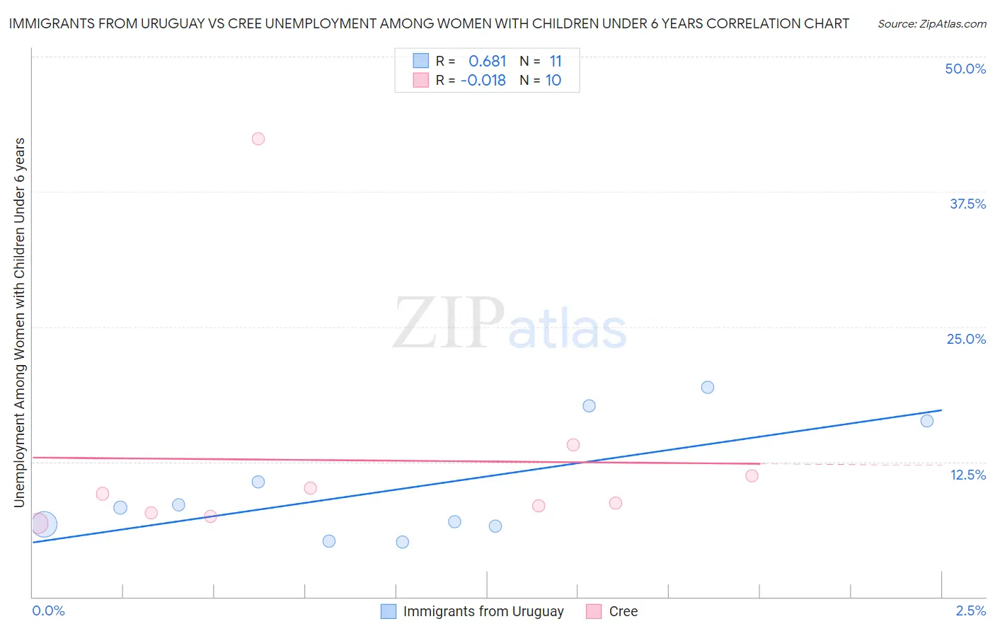 Immigrants from Uruguay vs Cree Unemployment Among Women with Children Under 6 years