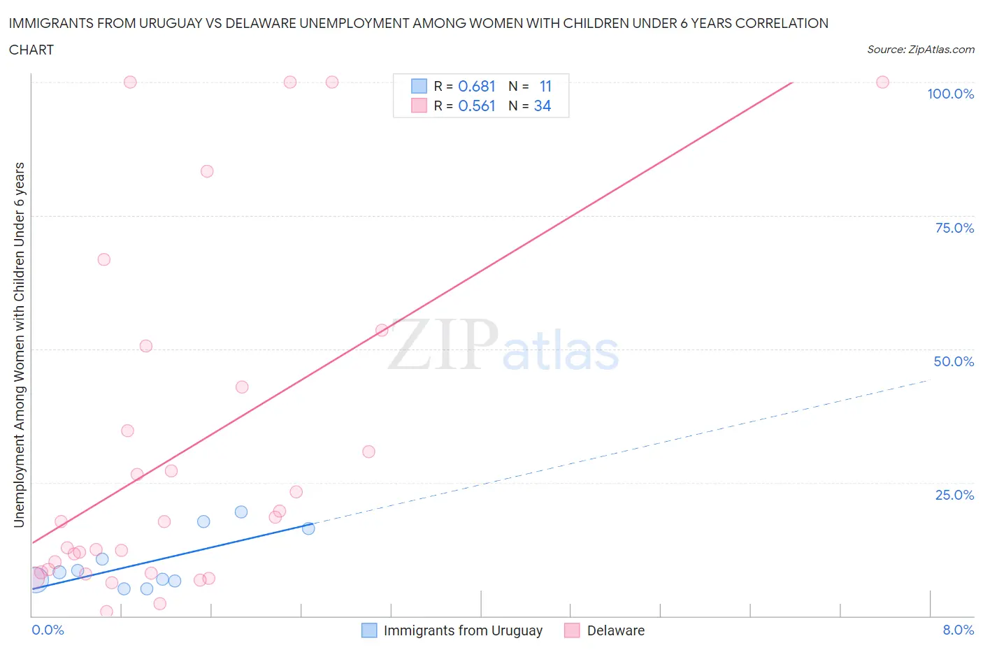 Immigrants from Uruguay vs Delaware Unemployment Among Women with Children Under 6 years