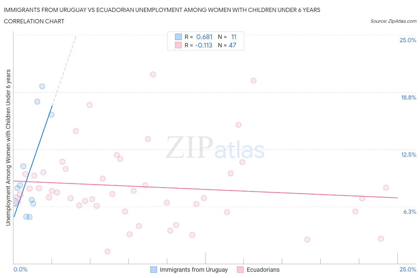 Immigrants from Uruguay vs Ecuadorian Unemployment Among Women with Children Under 6 years
