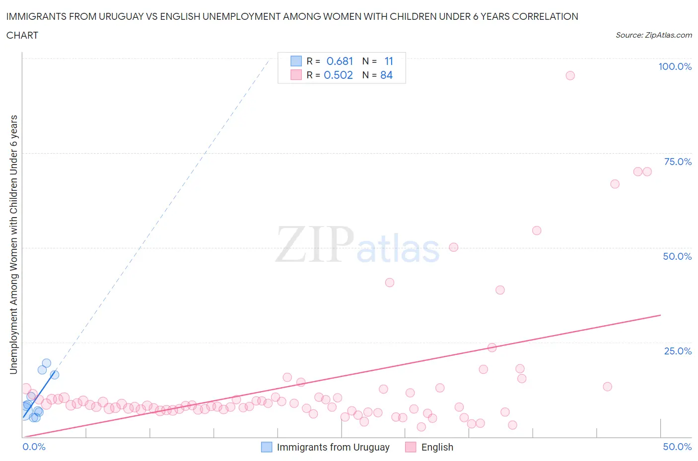 Immigrants from Uruguay vs English Unemployment Among Women with Children Under 6 years