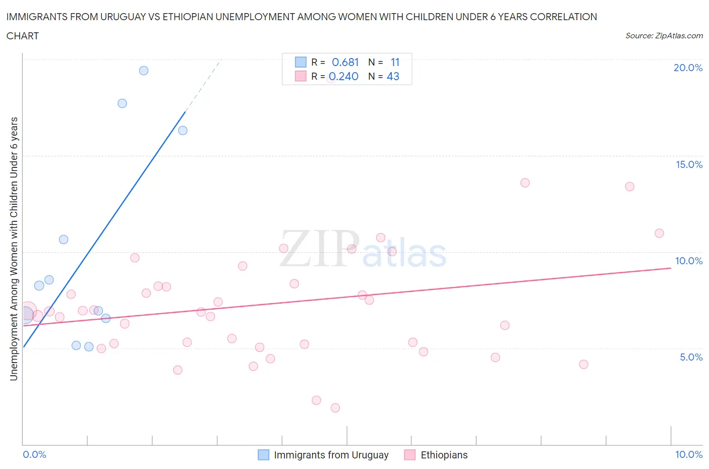 Immigrants from Uruguay vs Ethiopian Unemployment Among Women with Children Under 6 years