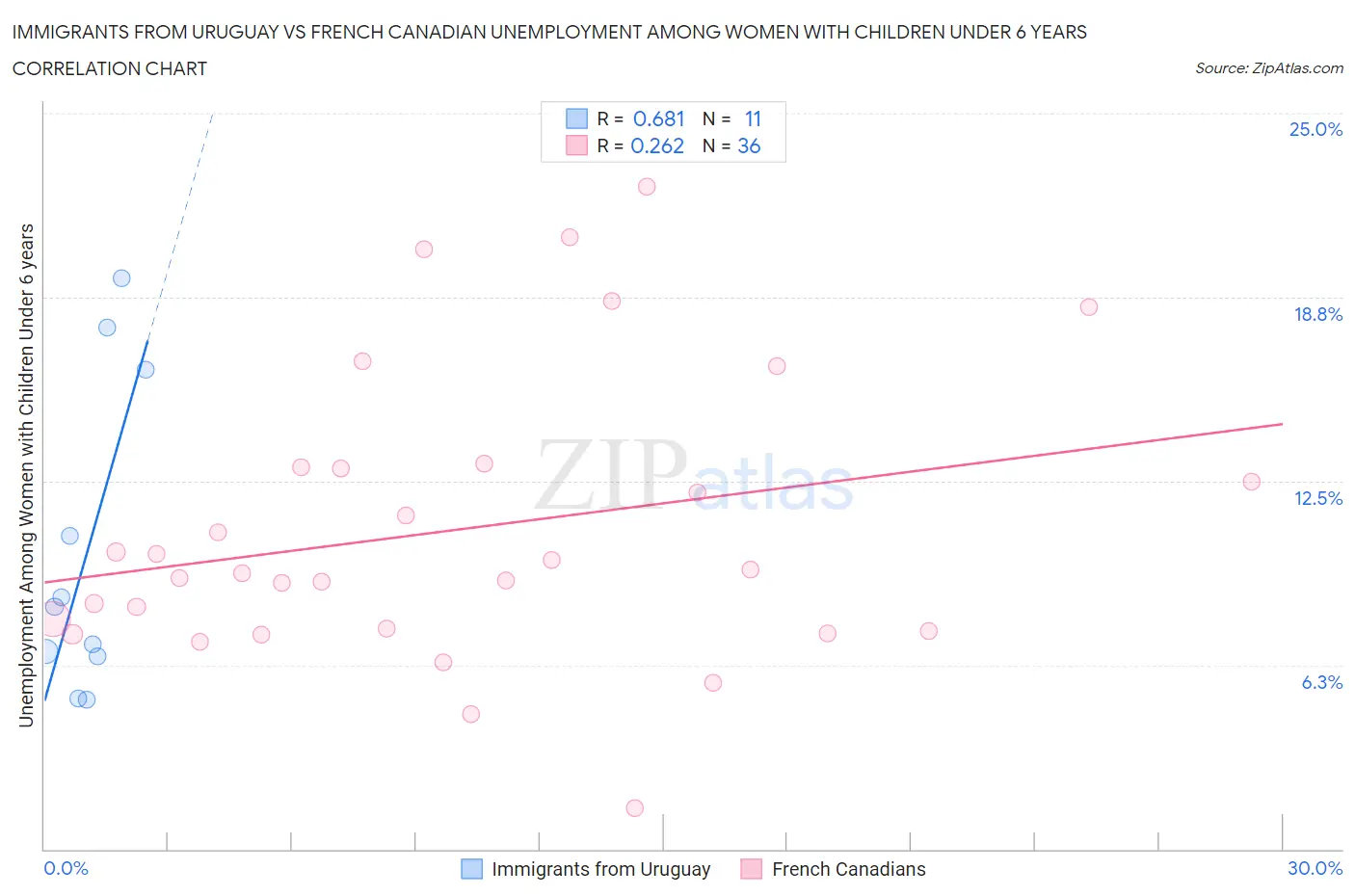 Immigrants from Uruguay vs French Canadian Unemployment Among Women with Children Under 6 years