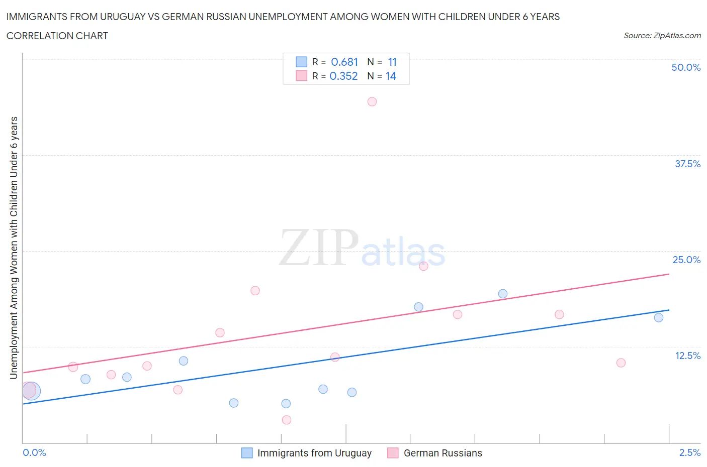 Immigrants from Uruguay vs German Russian Unemployment Among Women with Children Under 6 years