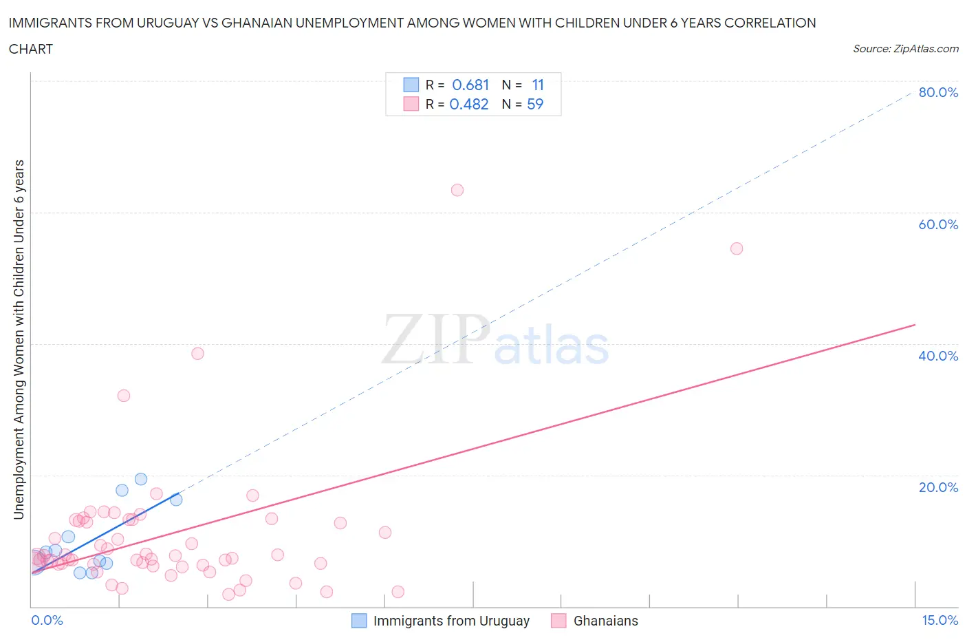 Immigrants from Uruguay vs Ghanaian Unemployment Among Women with Children Under 6 years