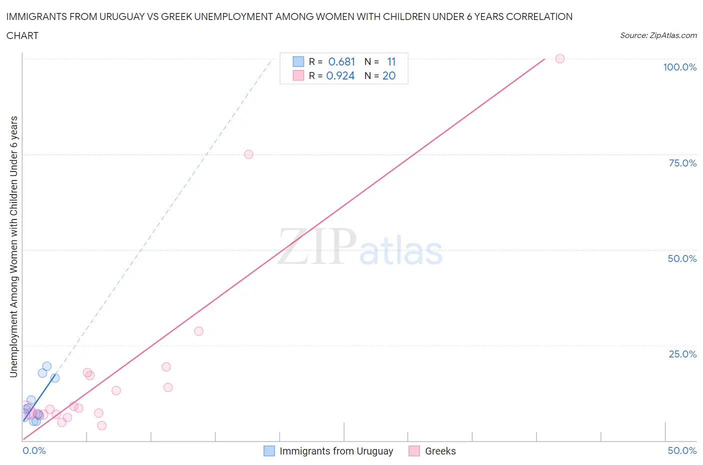 Immigrants from Uruguay vs Greek Unemployment Among Women with Children Under 6 years