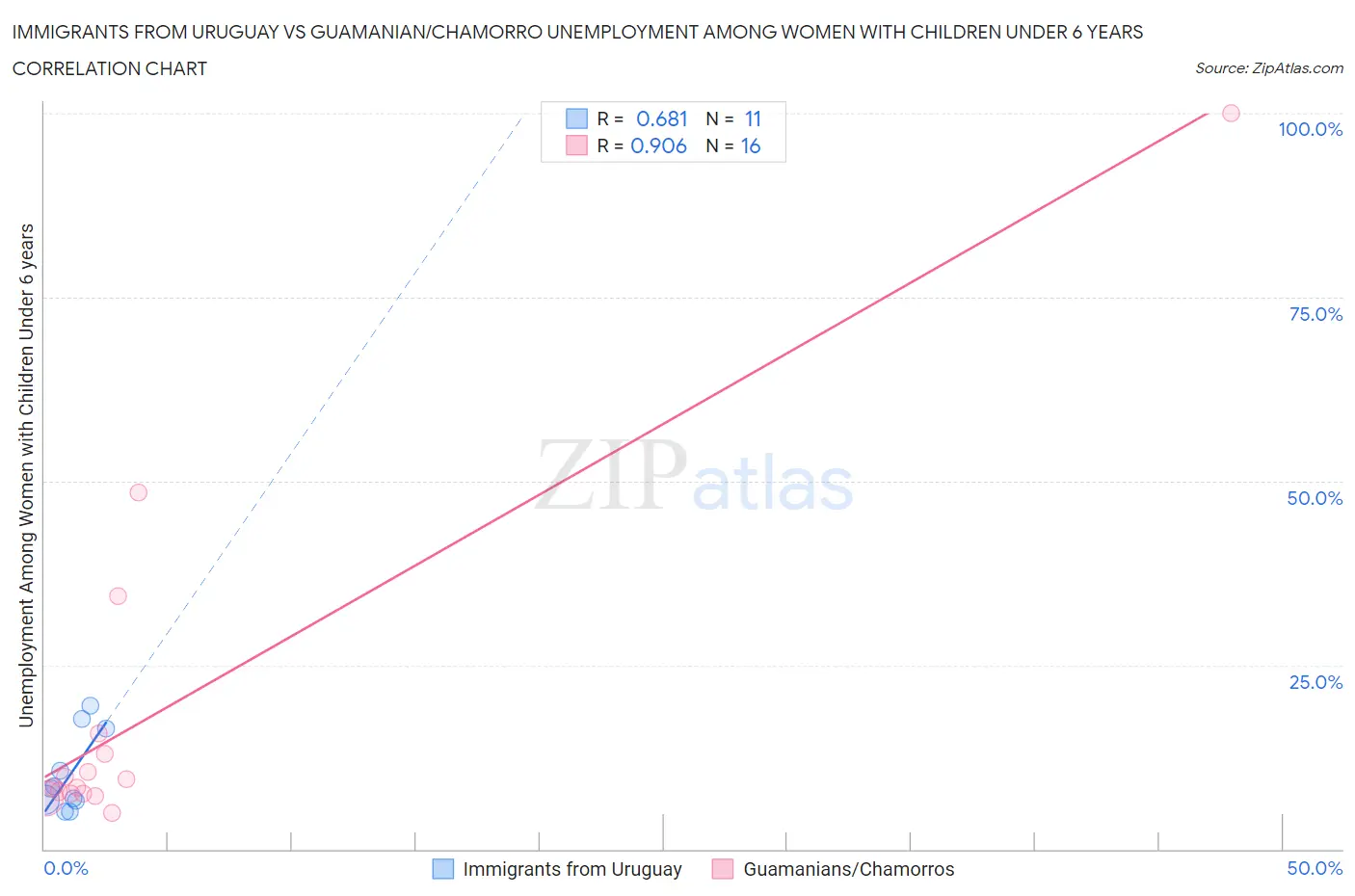 Immigrants from Uruguay vs Guamanian/Chamorro Unemployment Among Women with Children Under 6 years