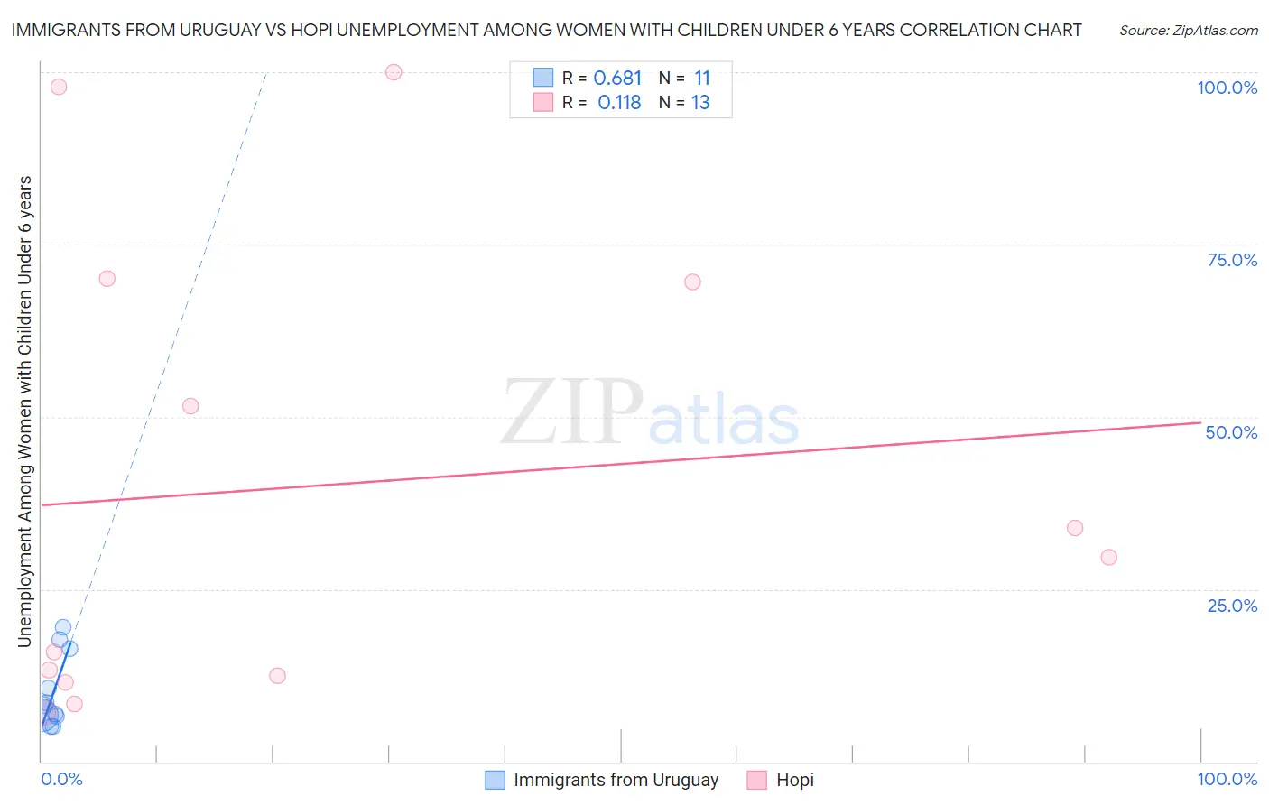 Immigrants from Uruguay vs Hopi Unemployment Among Women with Children Under 6 years