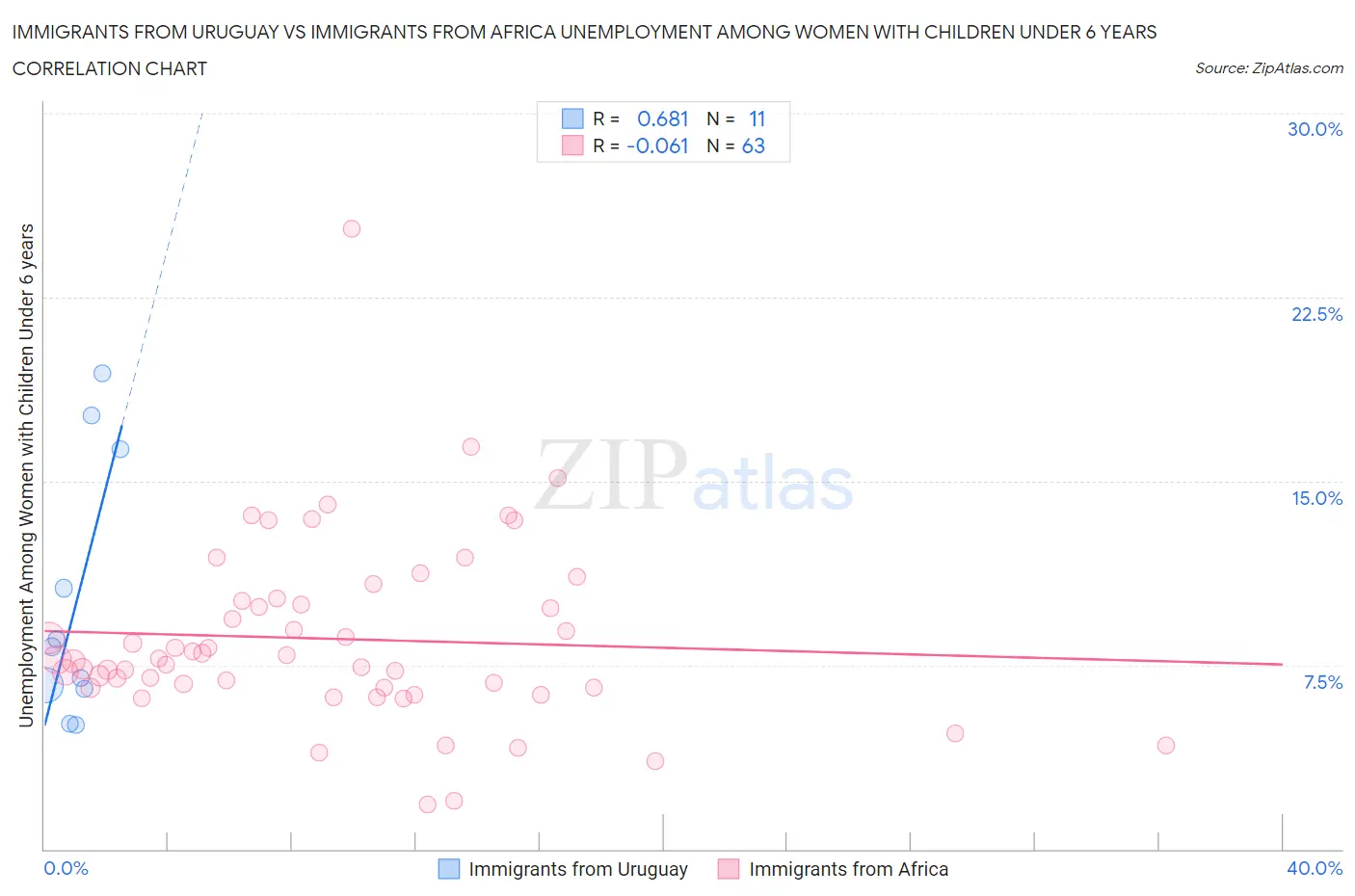 Immigrants from Uruguay vs Immigrants from Africa Unemployment Among Women with Children Under 6 years