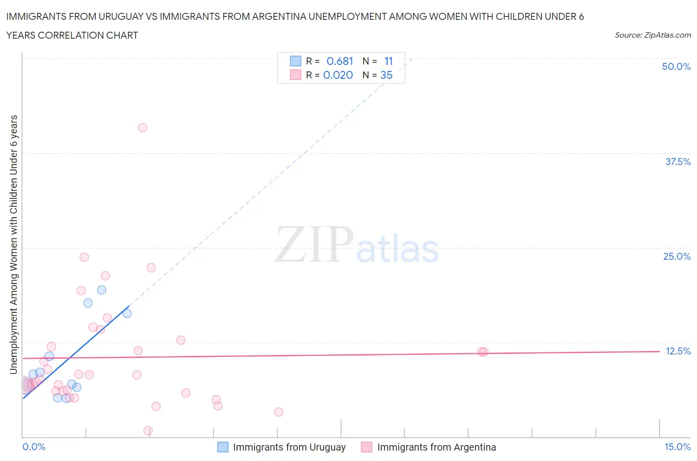 Immigrants from Uruguay vs Immigrants from Argentina Unemployment Among Women with Children Under 6 years