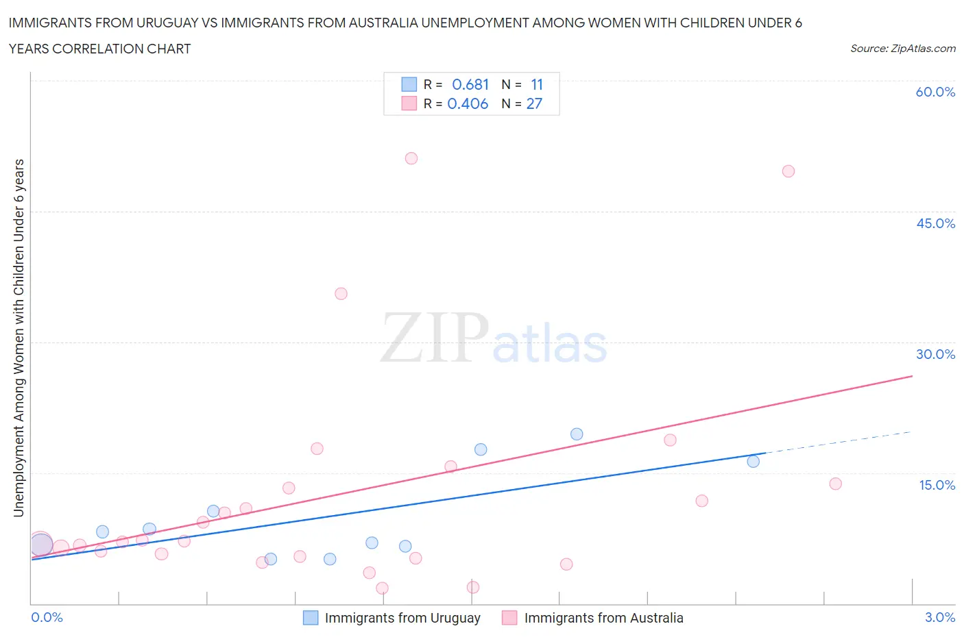 Immigrants from Uruguay vs Immigrants from Australia Unemployment Among Women with Children Under 6 years