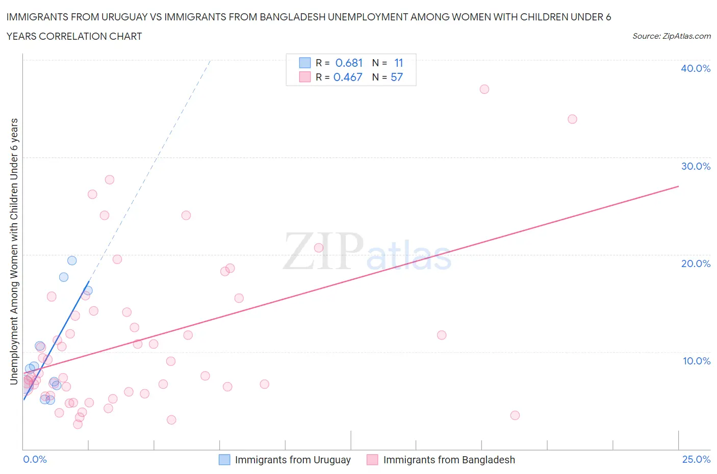 Immigrants from Uruguay vs Immigrants from Bangladesh Unemployment Among Women with Children Under 6 years