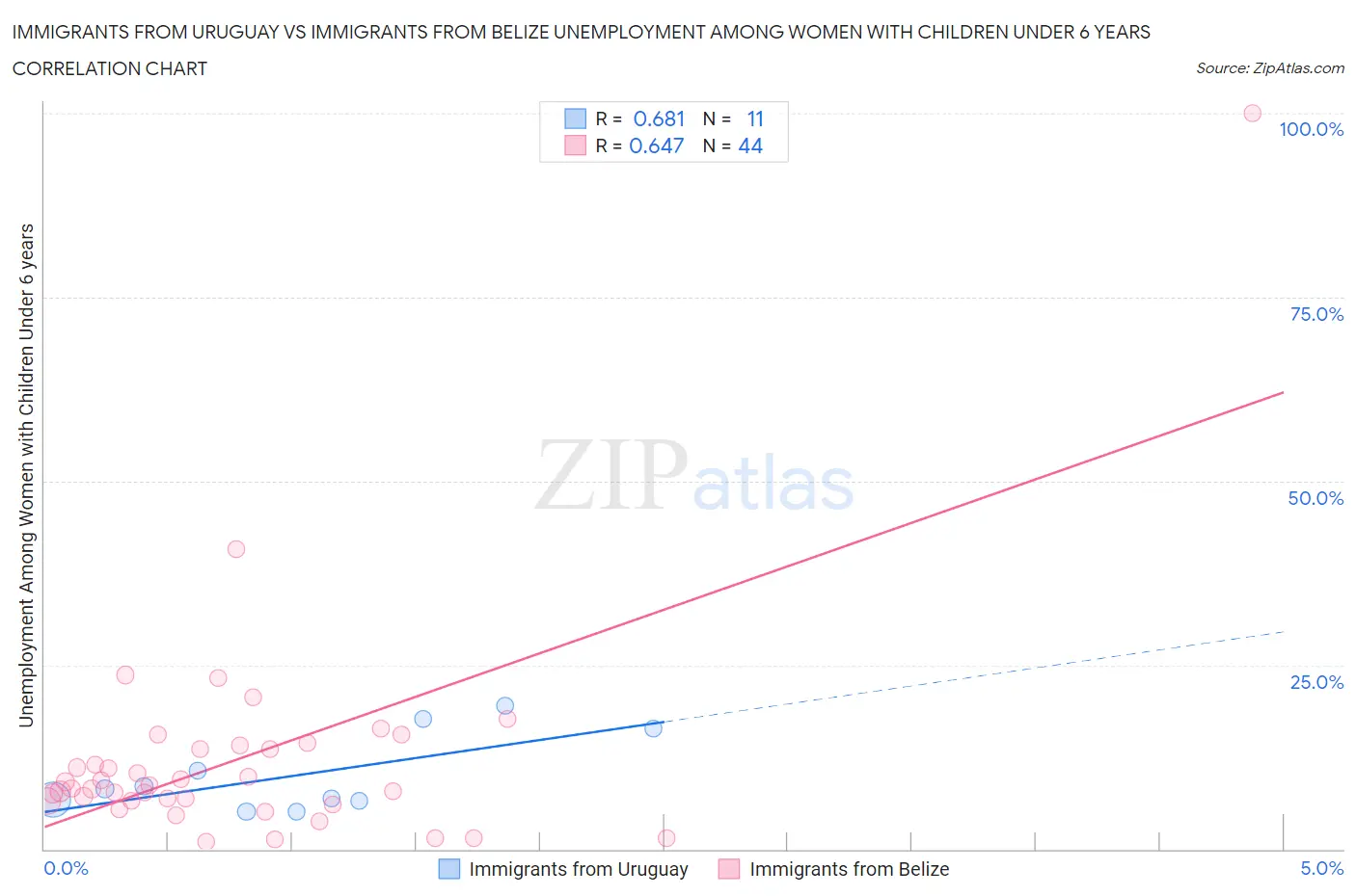 Immigrants from Uruguay vs Immigrants from Belize Unemployment Among Women with Children Under 6 years