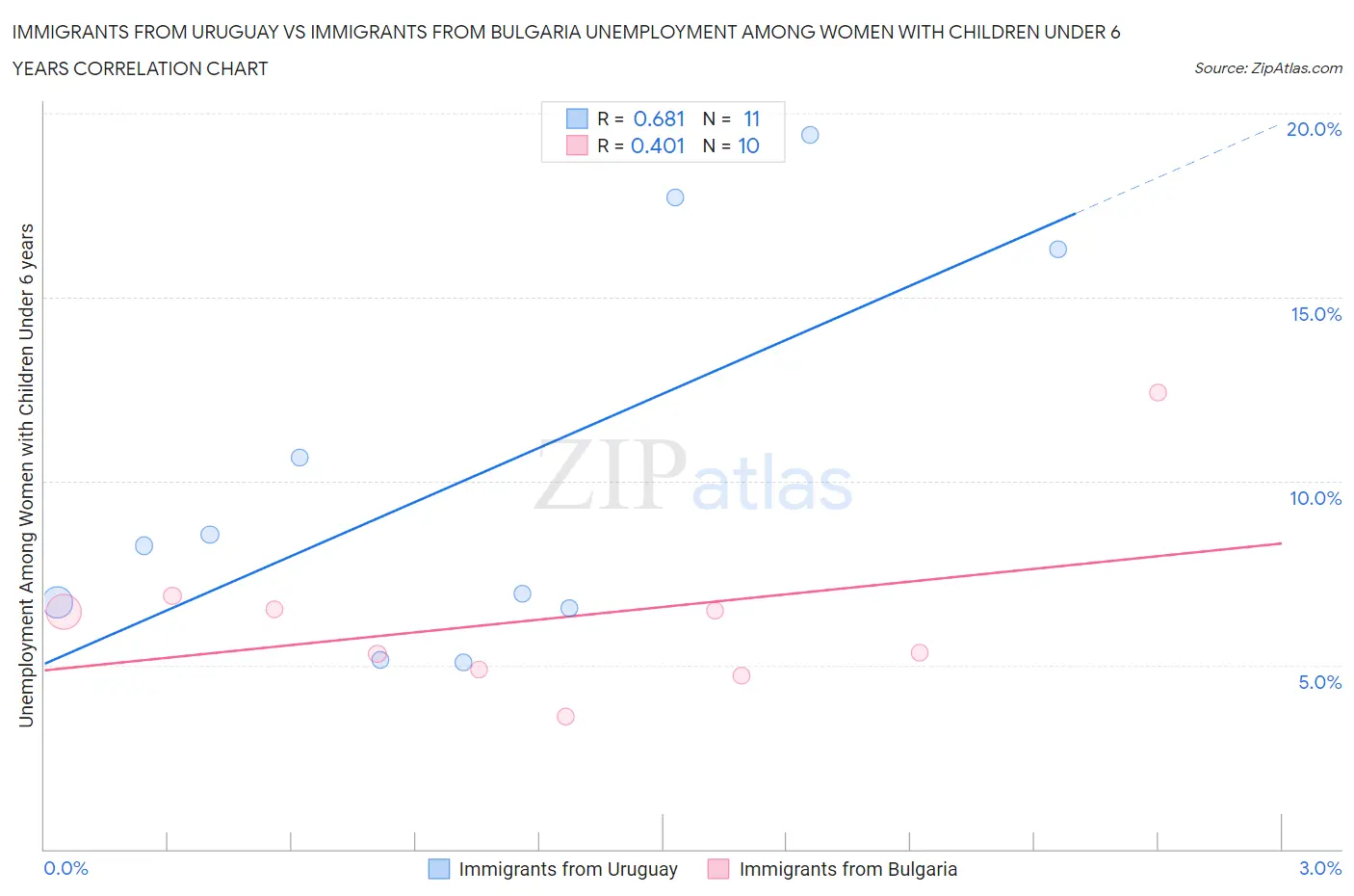 Immigrants from Uruguay vs Immigrants from Bulgaria Unemployment Among Women with Children Under 6 years