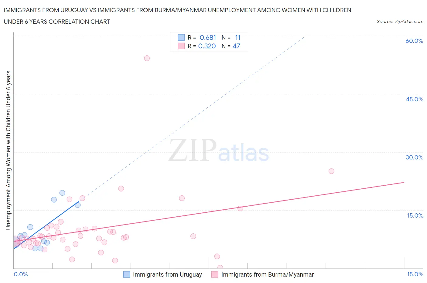 Immigrants from Uruguay vs Immigrants from Burma/Myanmar Unemployment Among Women with Children Under 6 years