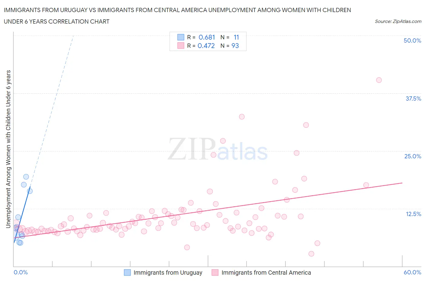 Immigrants from Uruguay vs Immigrants from Central America Unemployment Among Women with Children Under 6 years