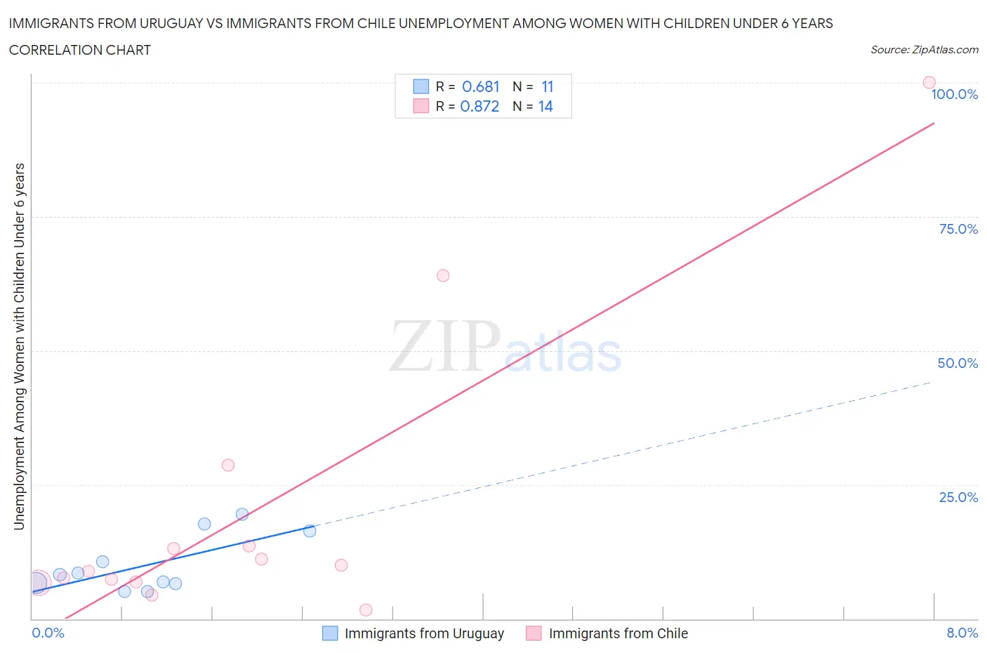 Immigrants from Uruguay vs Immigrants from Chile Unemployment Among Women with Children Under 6 years