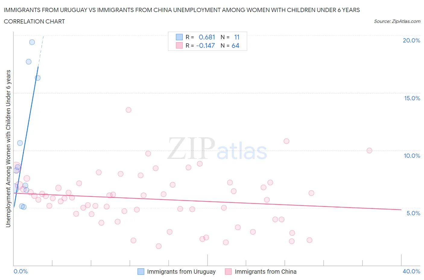 Immigrants from Uruguay vs Immigrants from China Unemployment Among Women with Children Under 6 years
