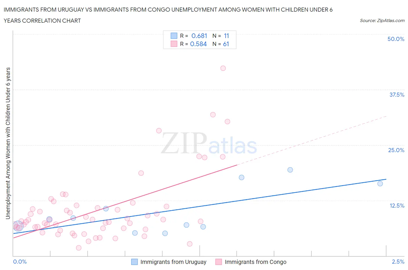 Immigrants from Uruguay vs Immigrants from Congo Unemployment Among Women with Children Under 6 years
