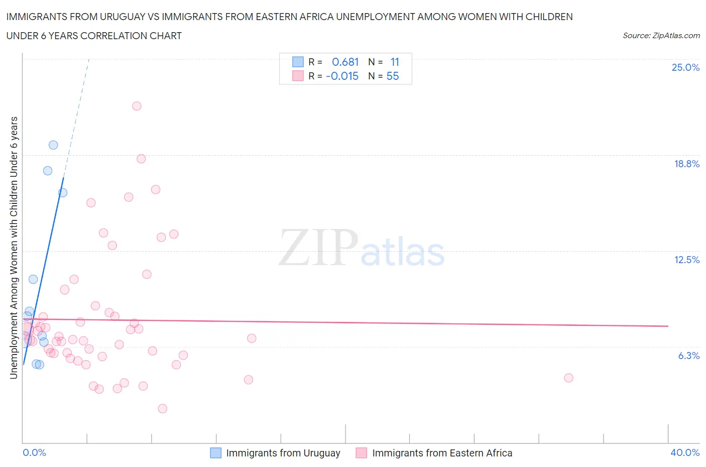 Immigrants from Uruguay vs Immigrants from Eastern Africa Unemployment Among Women with Children Under 6 years