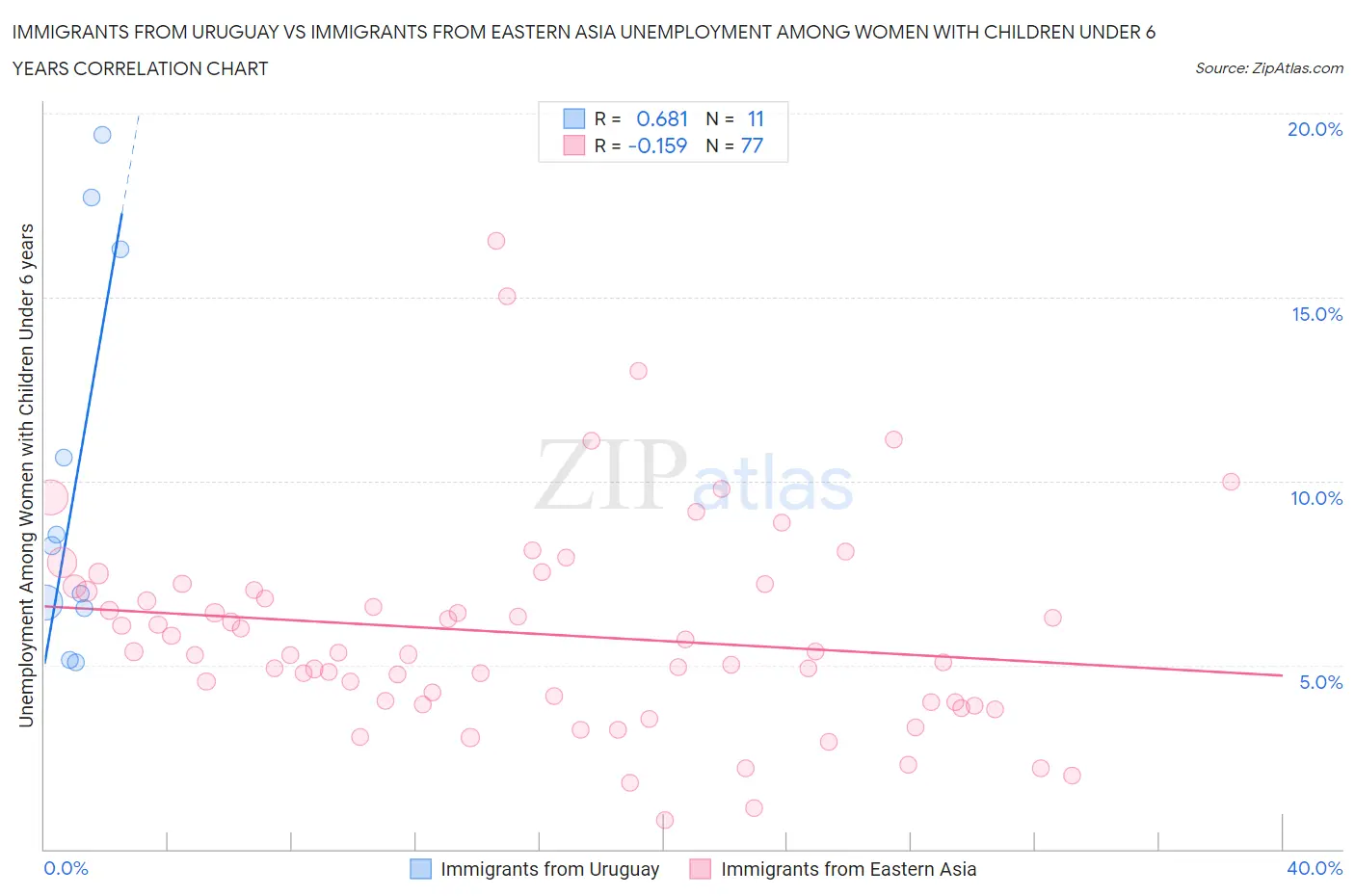 Immigrants from Uruguay vs Immigrants from Eastern Asia Unemployment Among Women with Children Under 6 years
