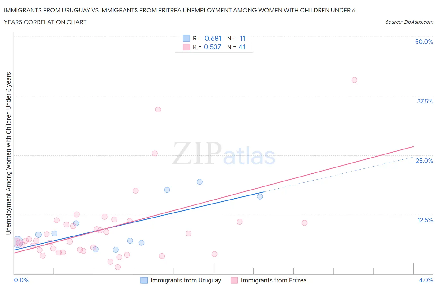 Immigrants from Uruguay vs Immigrants from Eritrea Unemployment Among Women with Children Under 6 years
