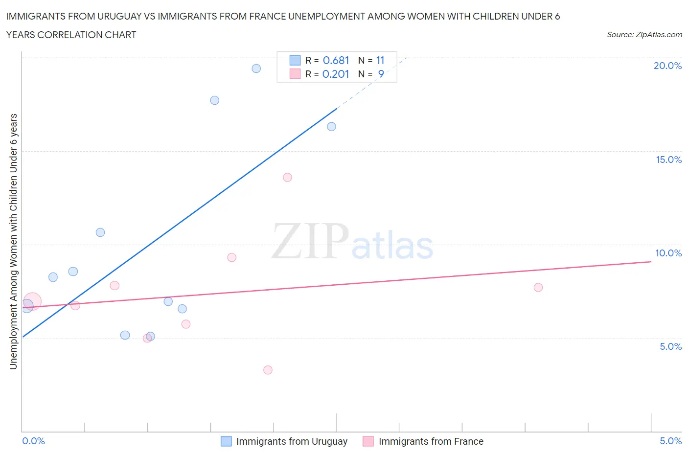 Immigrants from Uruguay vs Immigrants from France Unemployment Among Women with Children Under 6 years