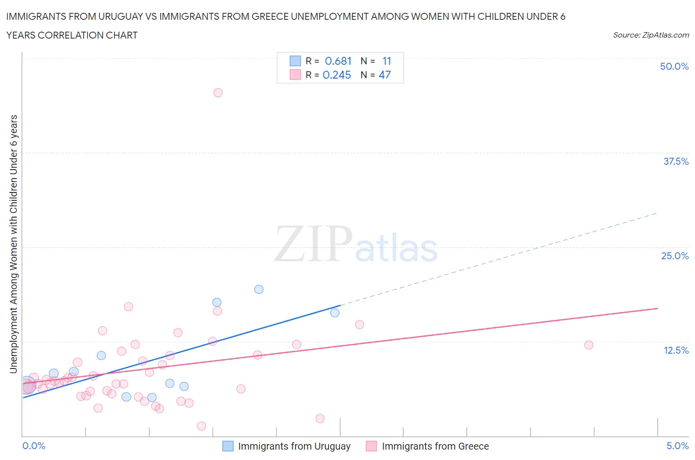 Immigrants from Uruguay vs Immigrants from Greece Unemployment Among Women with Children Under 6 years