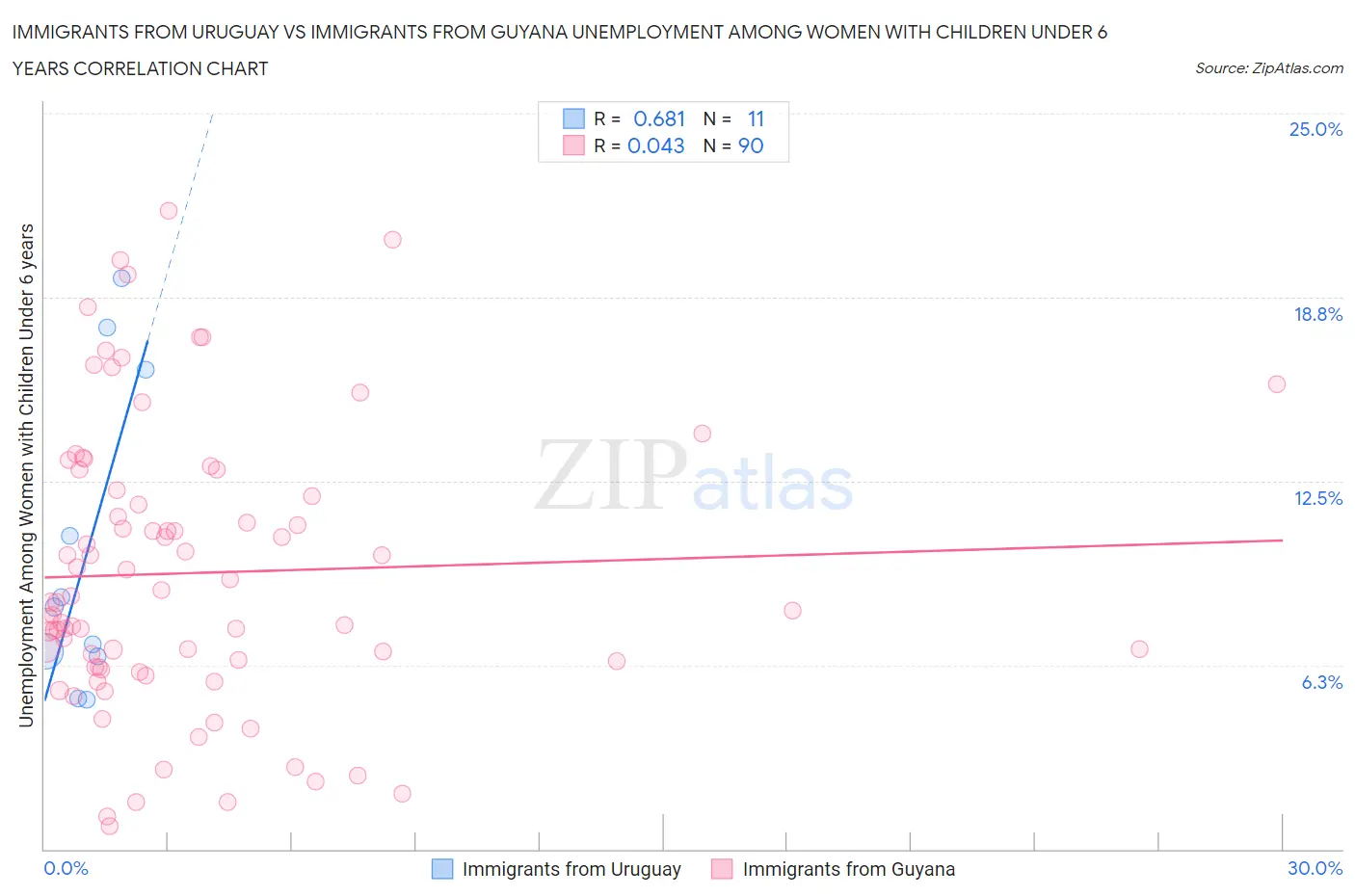 Immigrants from Uruguay vs Immigrants from Guyana Unemployment Among Women with Children Under 6 years