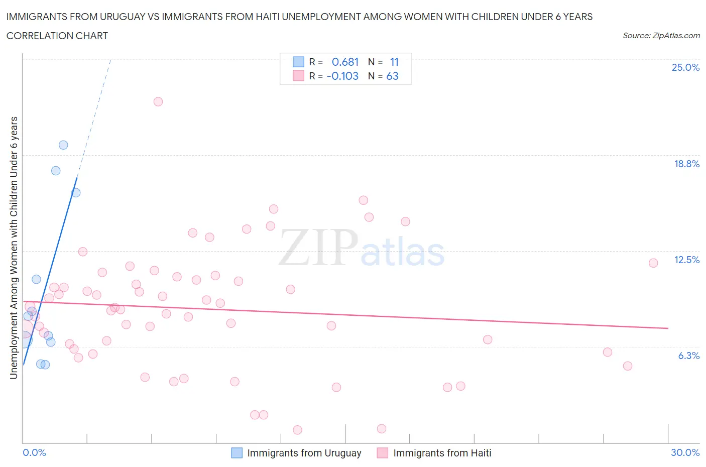 Immigrants from Uruguay vs Immigrants from Haiti Unemployment Among Women with Children Under 6 years