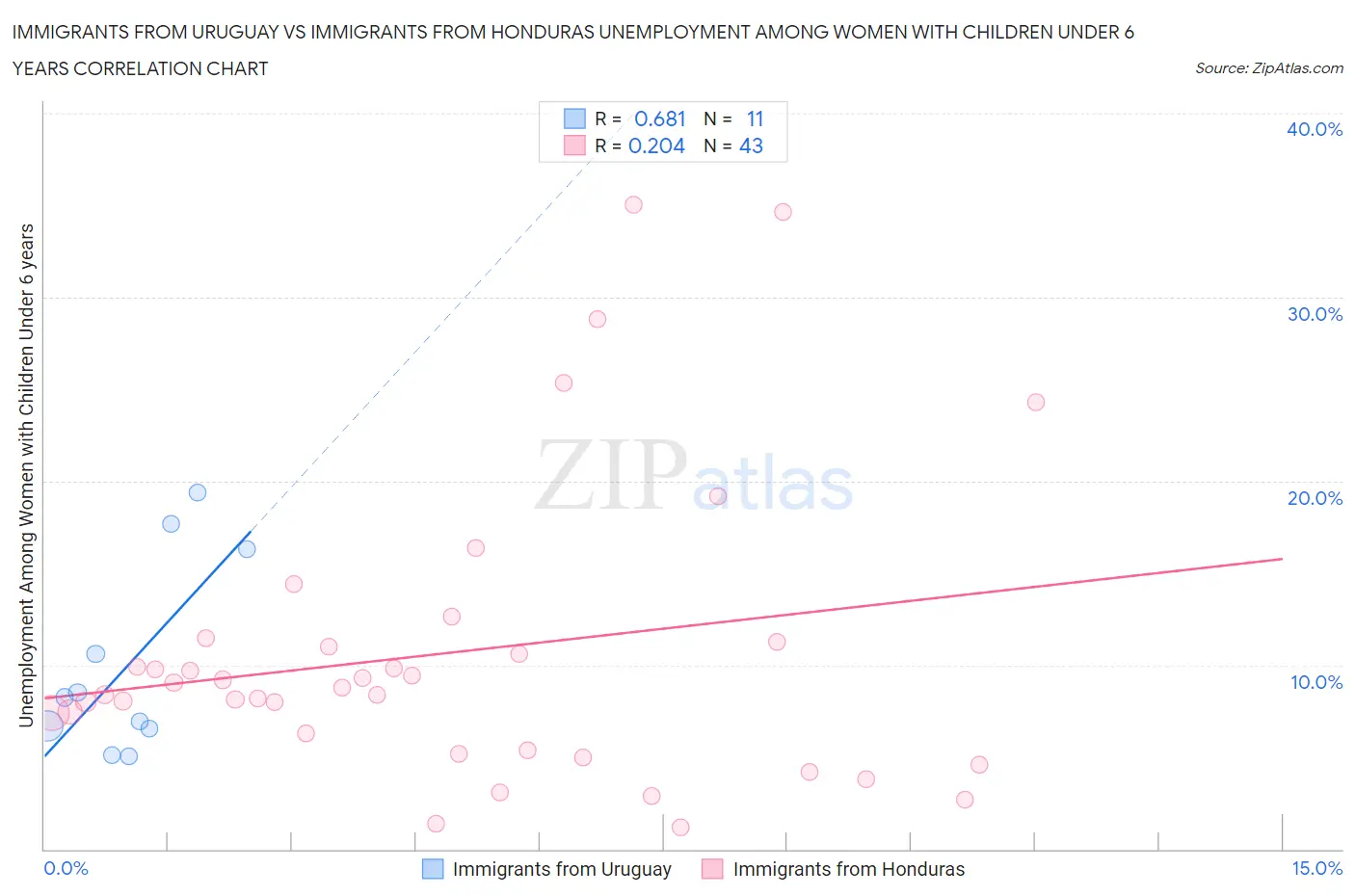 Immigrants from Uruguay vs Immigrants from Honduras Unemployment Among Women with Children Under 6 years