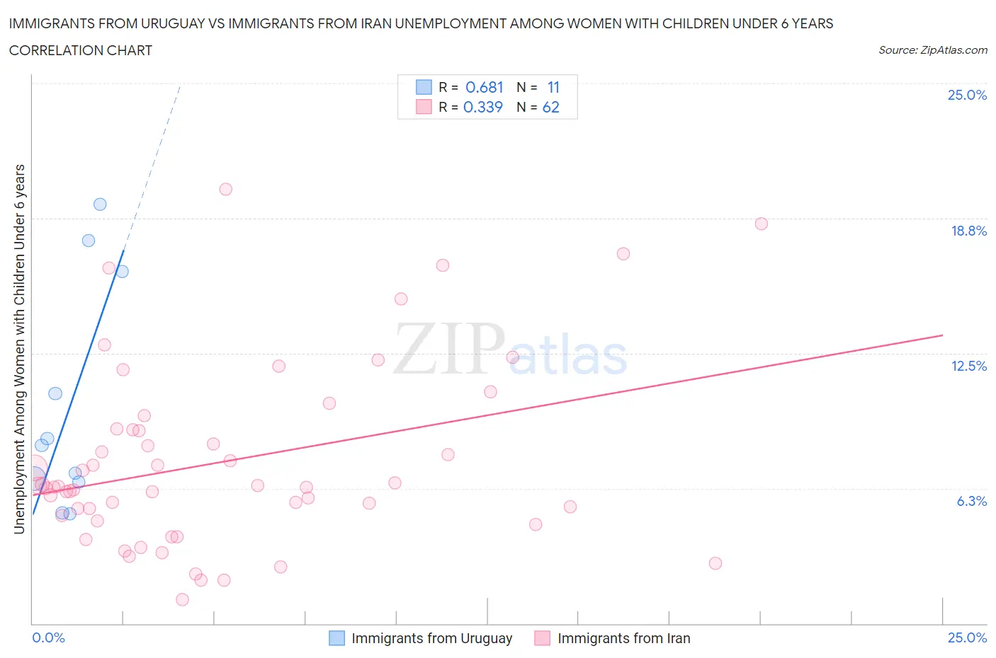 Immigrants from Uruguay vs Immigrants from Iran Unemployment Among Women with Children Under 6 years