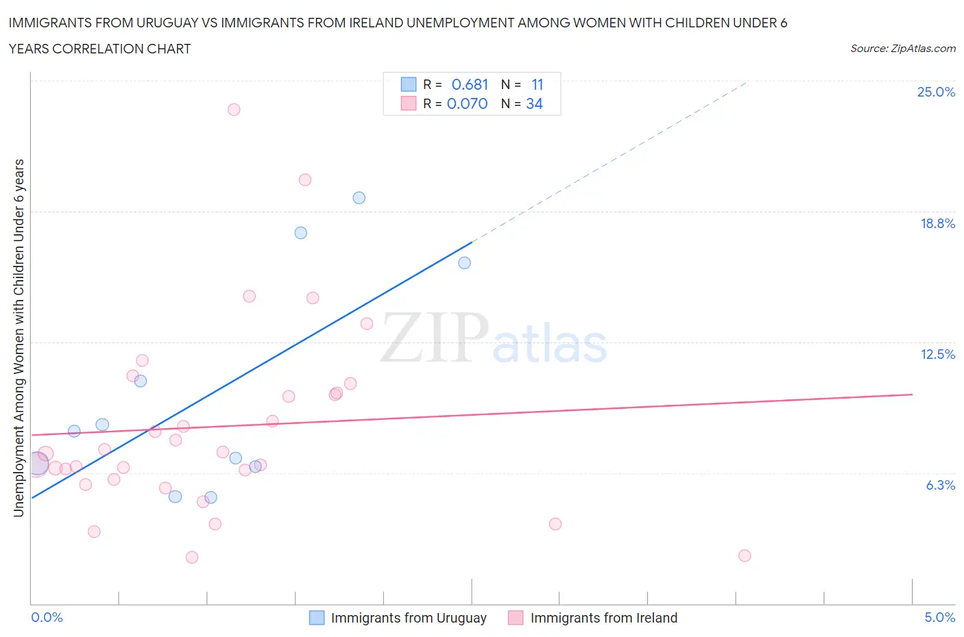 Immigrants from Uruguay vs Immigrants from Ireland Unemployment Among Women with Children Under 6 years