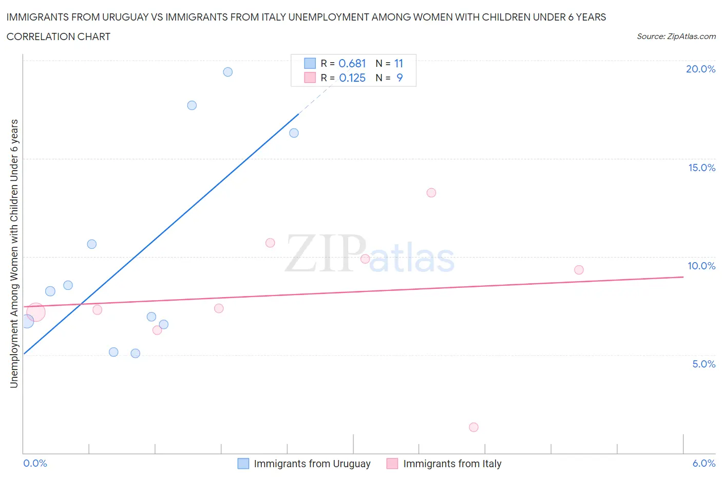 Immigrants from Uruguay vs Immigrants from Italy Unemployment Among Women with Children Under 6 years