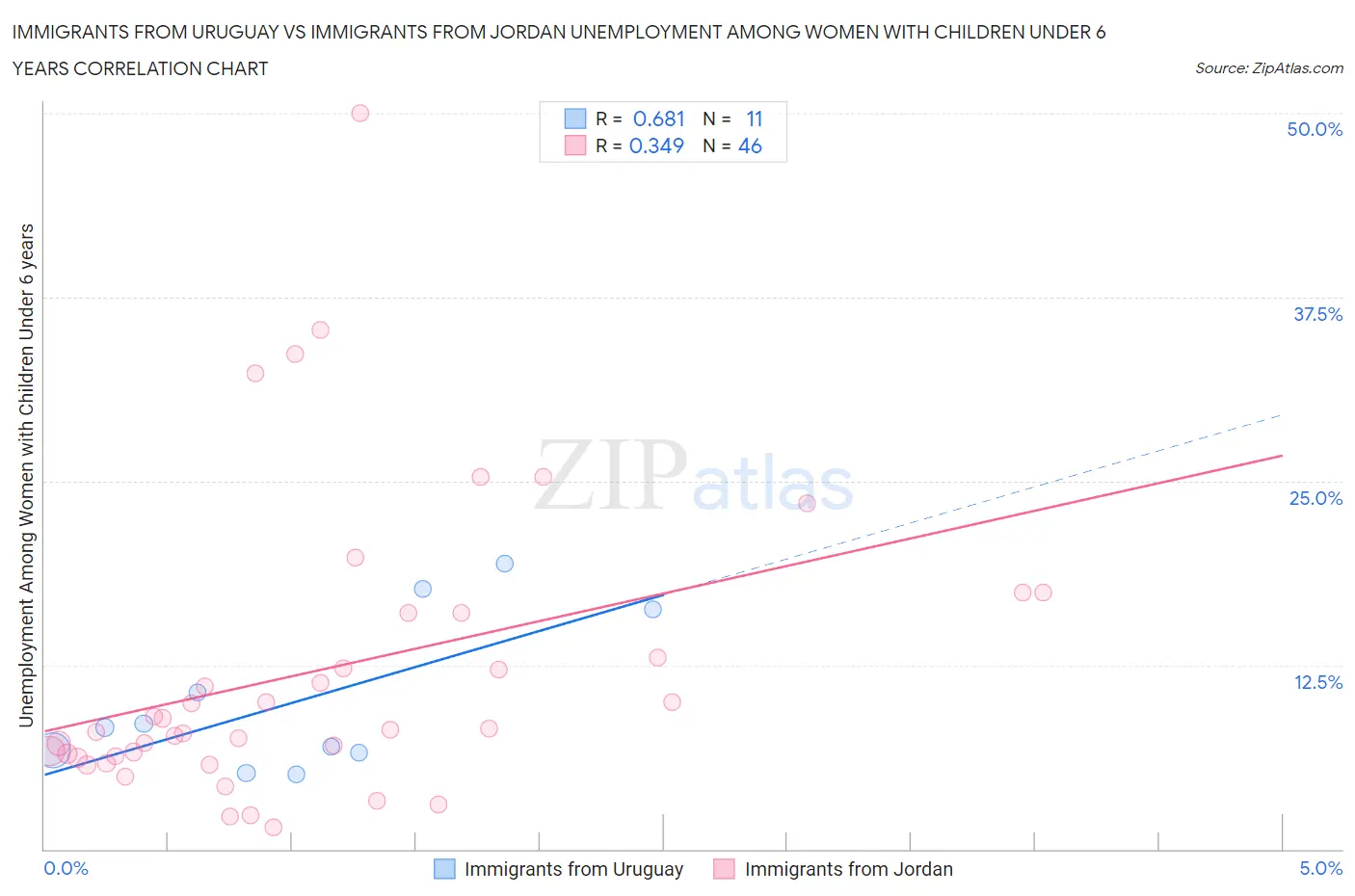 Immigrants from Uruguay vs Immigrants from Jordan Unemployment Among Women with Children Under 6 years