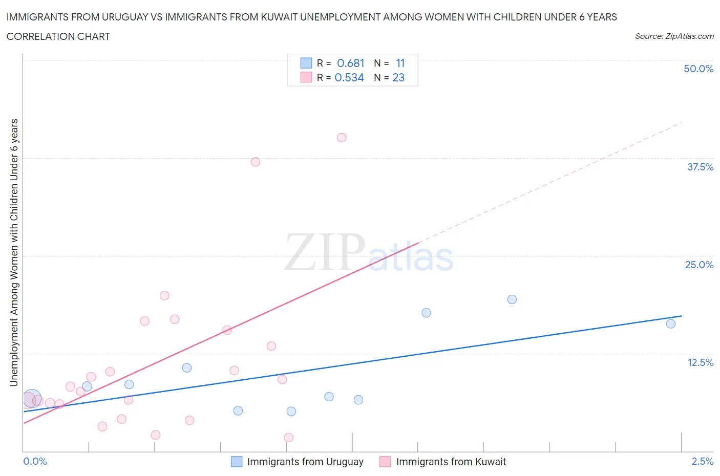 Immigrants from Uruguay vs Immigrants from Kuwait Unemployment Among Women with Children Under 6 years