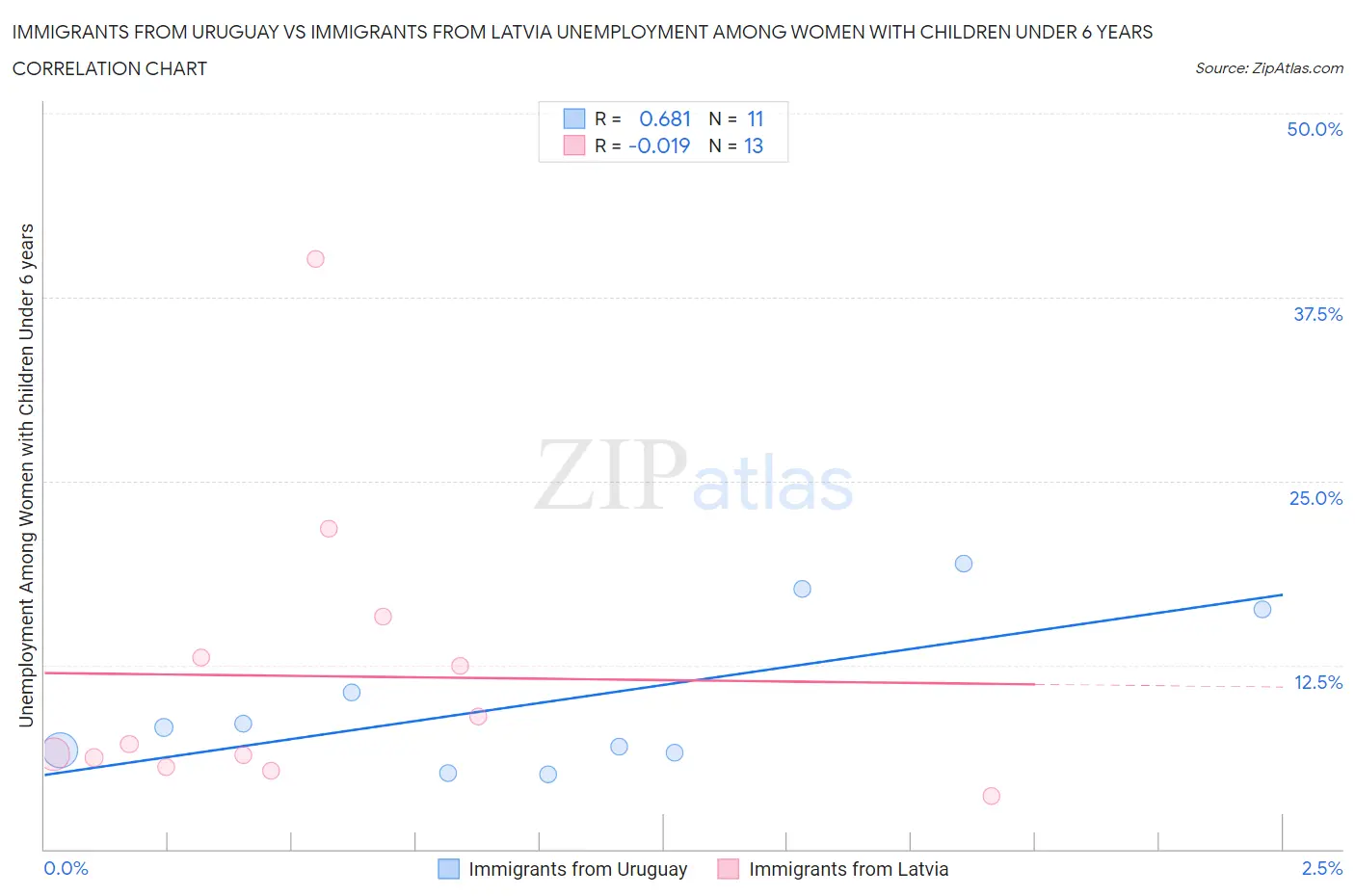 Immigrants from Uruguay vs Immigrants from Latvia Unemployment Among Women with Children Under 6 years