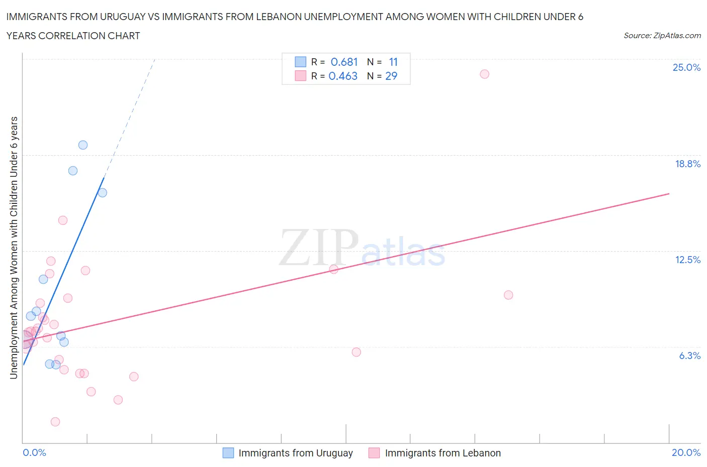 Immigrants from Uruguay vs Immigrants from Lebanon Unemployment Among Women with Children Under 6 years