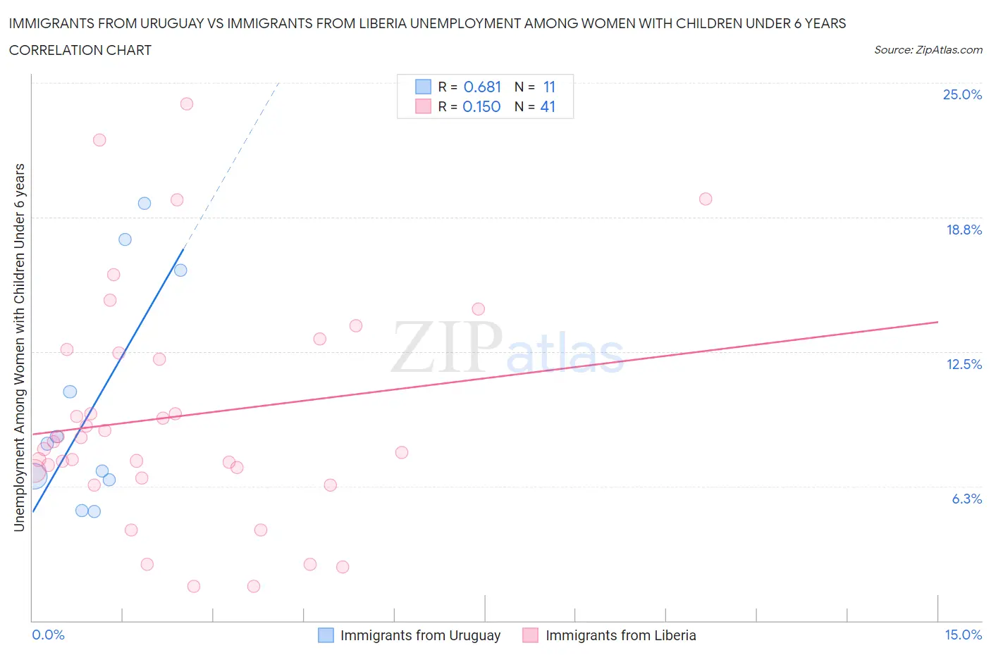 Immigrants from Uruguay vs Immigrants from Liberia Unemployment Among Women with Children Under 6 years