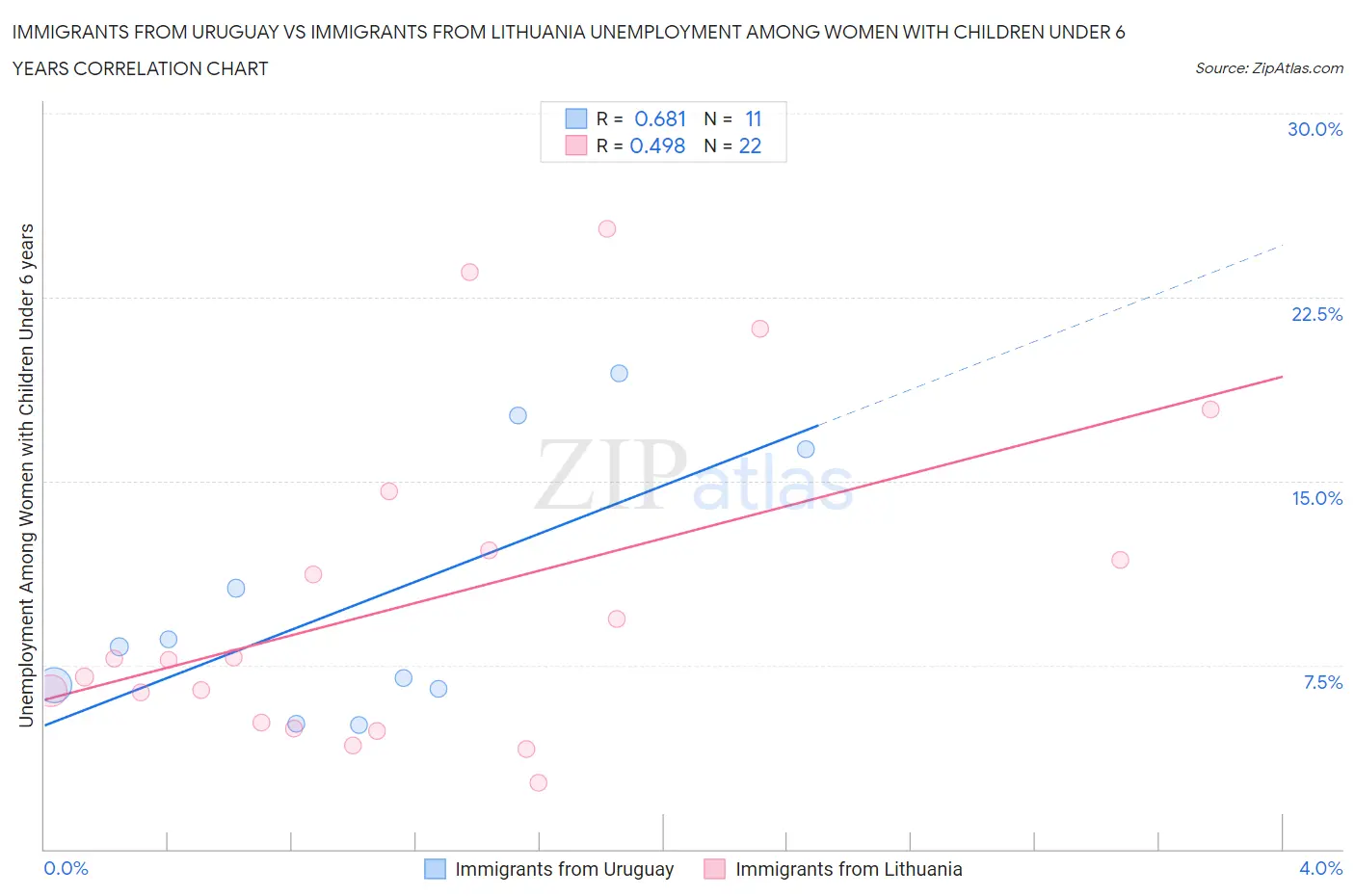 Immigrants from Uruguay vs Immigrants from Lithuania Unemployment Among Women with Children Under 6 years