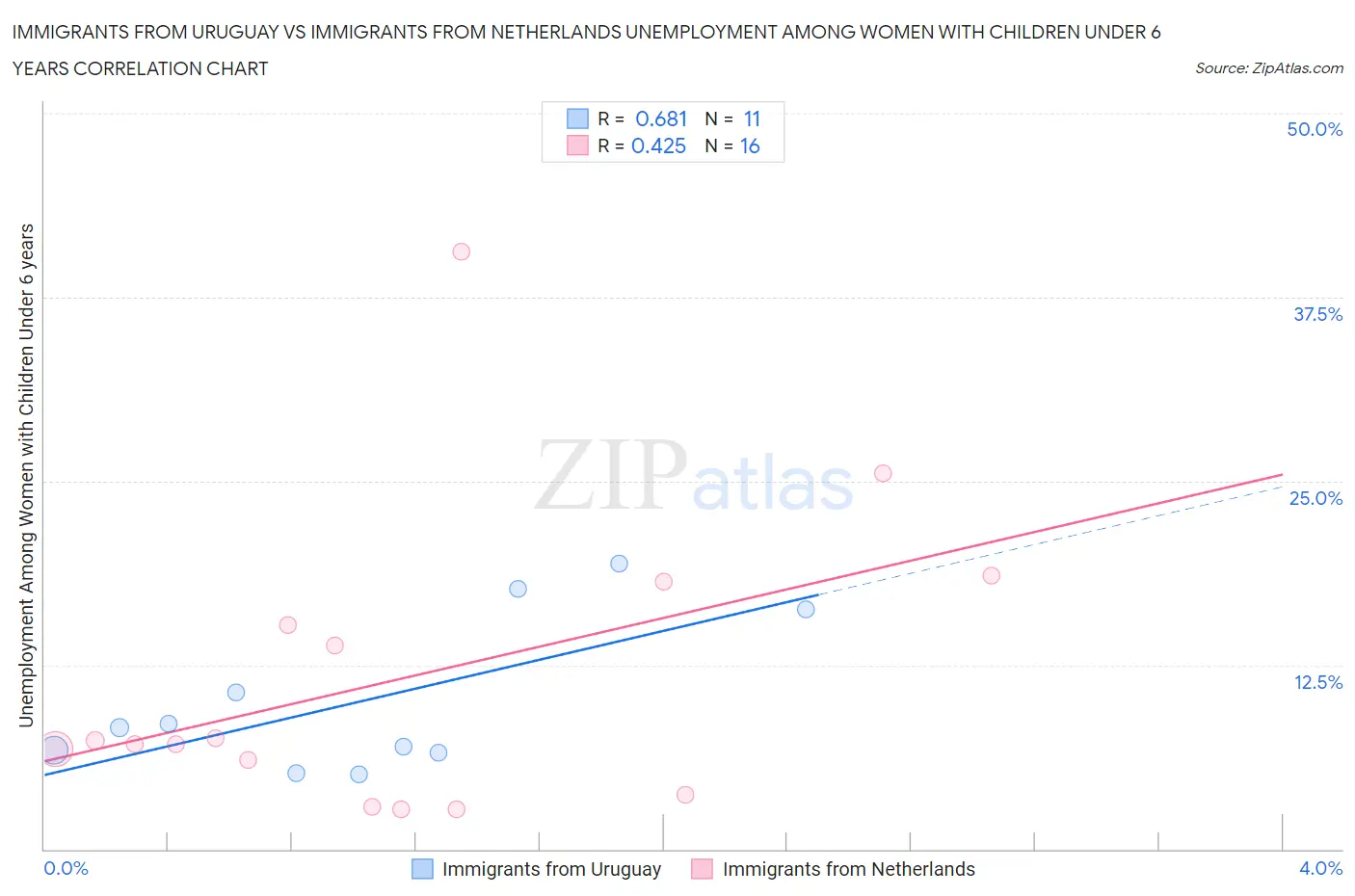 Immigrants from Uruguay vs Immigrants from Netherlands Unemployment Among Women with Children Under 6 years