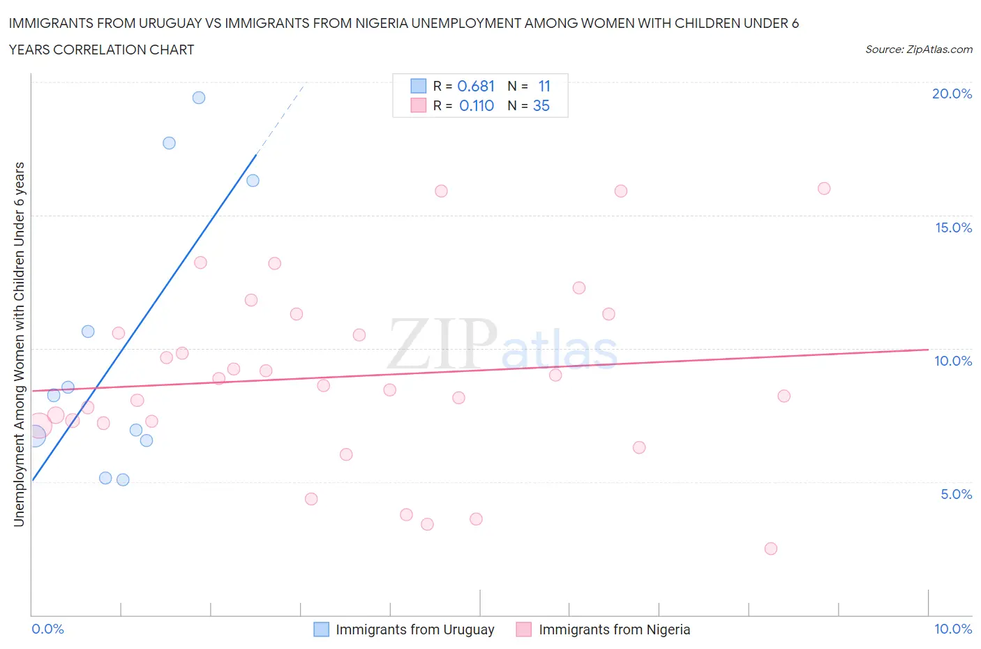 Immigrants from Uruguay vs Immigrants from Nigeria Unemployment Among Women with Children Under 6 years