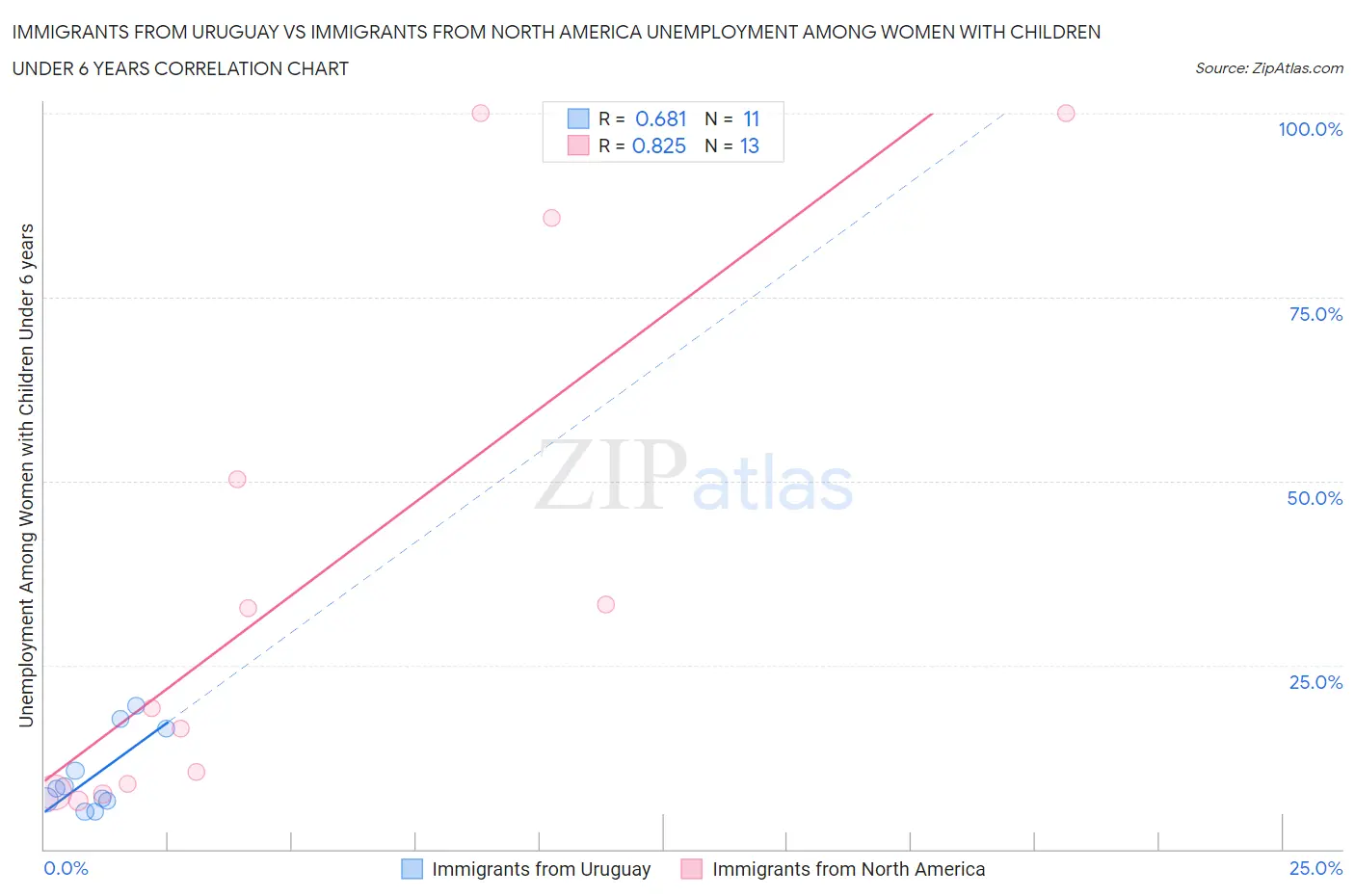 Immigrants from Uruguay vs Immigrants from North America Unemployment Among Women with Children Under 6 years